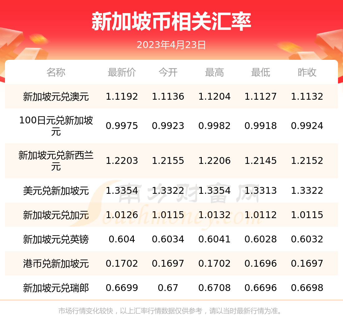 100新加坡换算人民币汇率(新加坡汇率人民币多少,1000人民币)