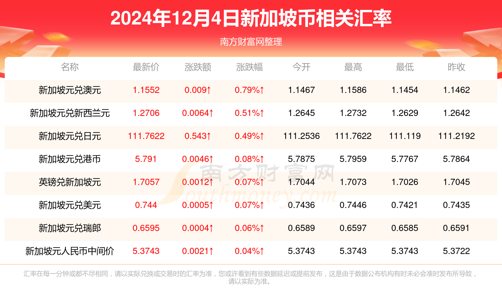11月26日人民币兑新加坡元汇率(人民币对新加坡币汇率今日价格)